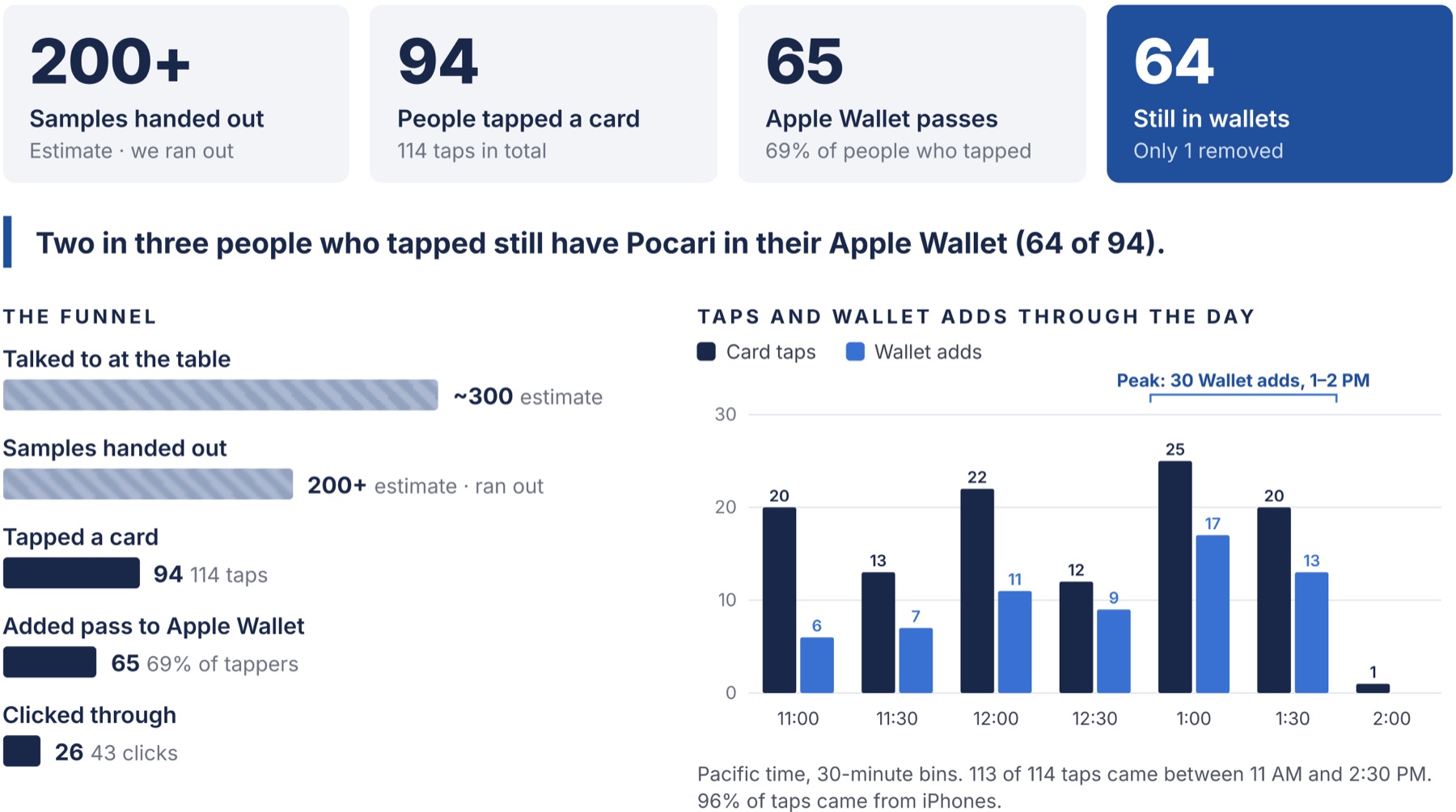Page one of the Pocari Sweat × LMU activation report: 200+ samples, 94 people tapped a card, 65 Apple Wallet passes, 64 still in wallets, the funnel, and a chart of card taps and Wallet adds in 30-minute bins